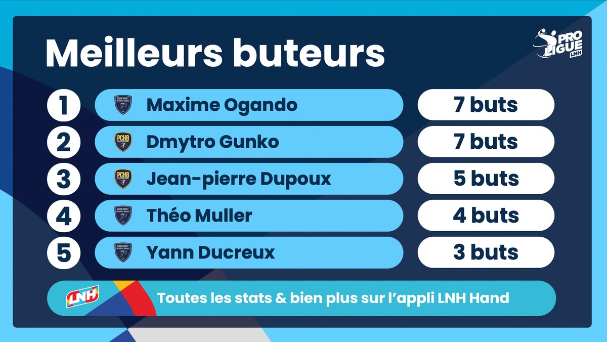 🏆 Les meilleurs buteurs de la deuxième demi-finale entre Pontault et Nancy