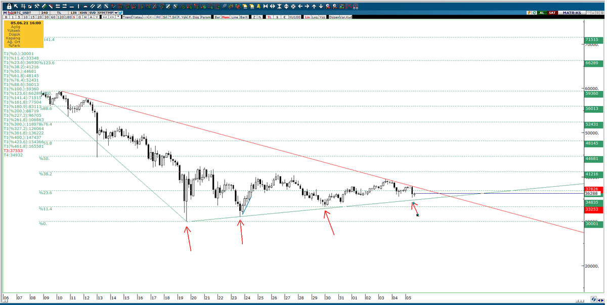 fiboborsa's tweet image. #BTC #Bitcoin 

yükselen trend üzerinde devam ediyor