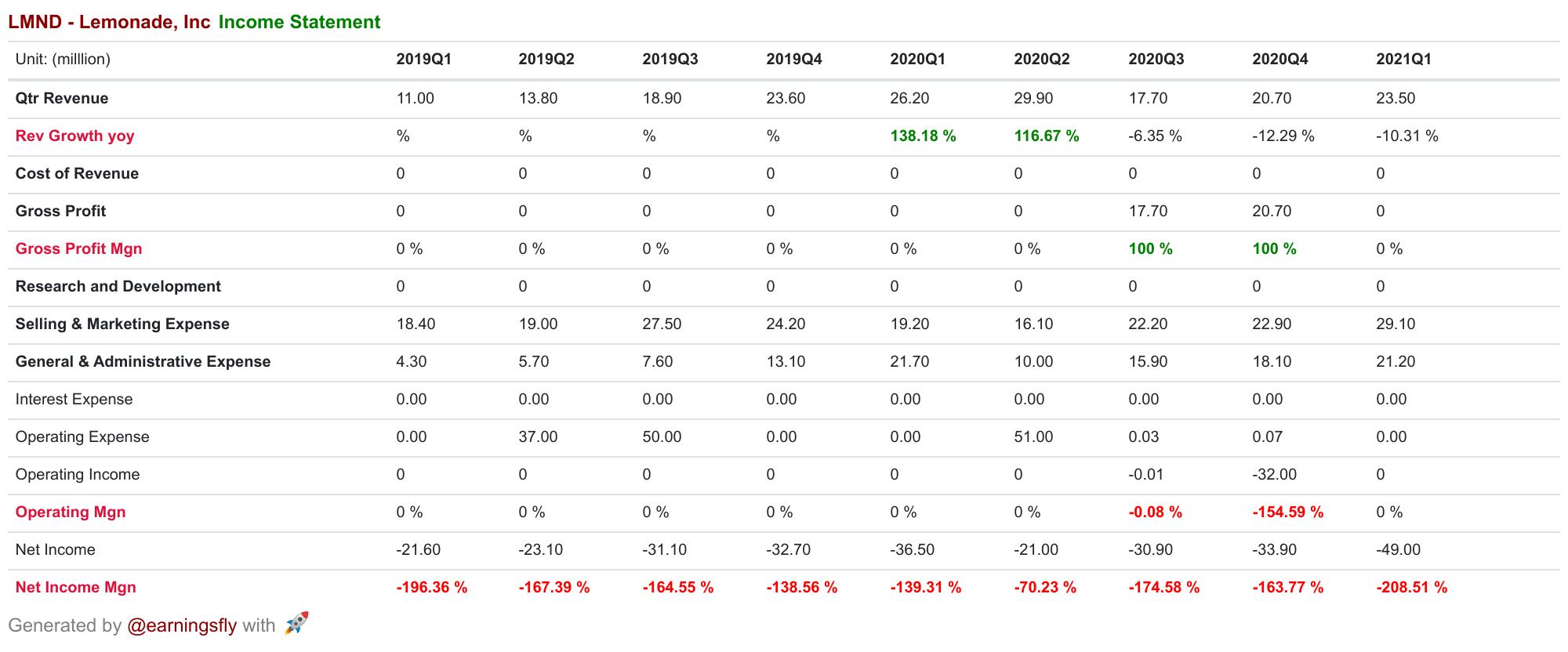 Fundamentals Analysis Bot on Twitter "Lemonade, Inc current quarter revenue growth YoY of 10.
