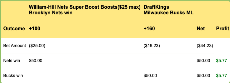 HedgePerfect's tweet image. 🚨🚨#hedgebull alert🚨🚨  #WilliamHill super boost for @BrooklynNets gives us a good profit even if it's only $25 max. #hedgeperfect #DraftKings