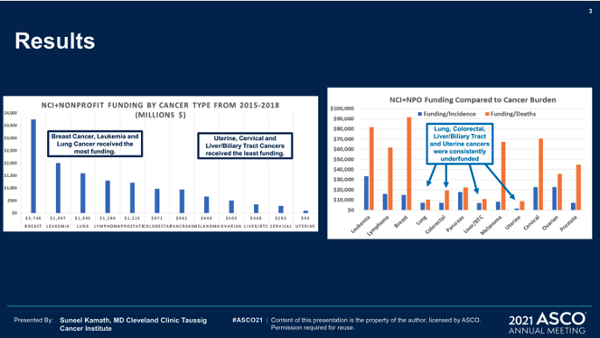 jillfeldman4's tweet photo. Disparities in NCI &amp; NPO funding - Cancers w/higher mortality, such as #lungcancer, receive less funding. Underfunding also strongly correlates w/fewer clinical trials. This is a DEADLY problem. Advancements in research &amp; #healthequity starts w/funding research! #LCSM #ASCO21 https://t.co/cpvqDsDEAO