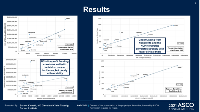 jillfeldman4's tweet photo. Disparities in NCI &amp; NPO funding - Cancers w/higher mortality, such as #lungcancer, receive less funding. Underfunding also strongly correlates w/fewer clinical trials. This is a DEADLY problem. Advancements in research &amp; #healthequity starts w/funding research! #LCSM #ASCO21 https://t.co/cpvqDsDEAO