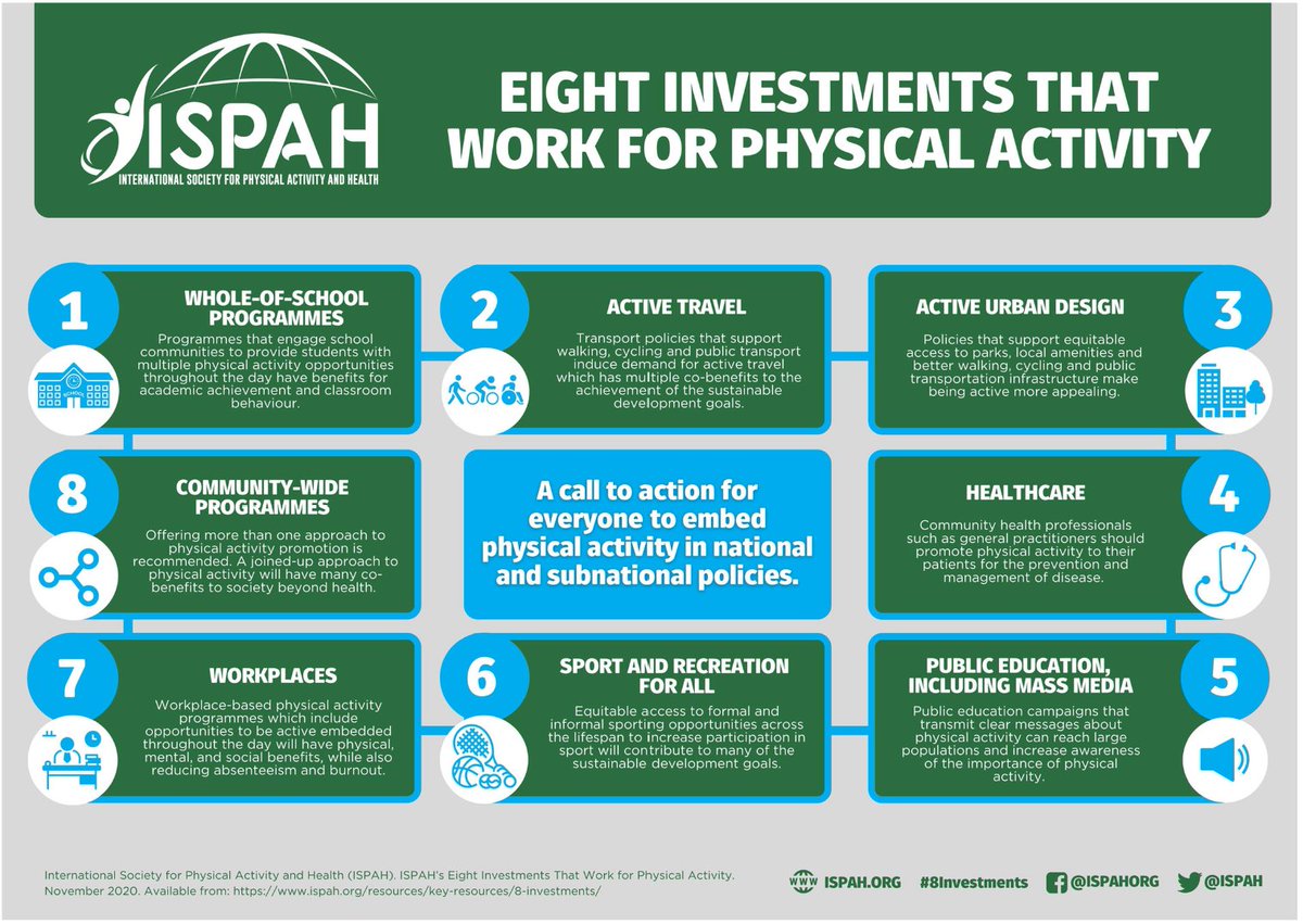 DrScottLear's tweet image. From active travel to workplaces, @ISPAH gives us Eight Investments that Work for Physical Activity: bit.ly/3cmYRPb
#movementforall #health