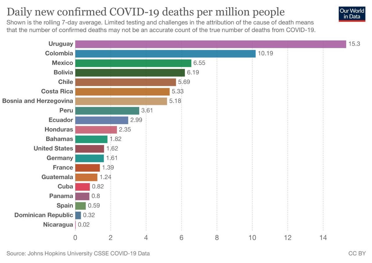 celsomprp's tweet photo. Confirmación de muertes diarias por cada millón de habitantes. Si nos vacunamos sin dudas dejamos el Covid detrás #vacunate https://t.co/tYFpWTUG8w