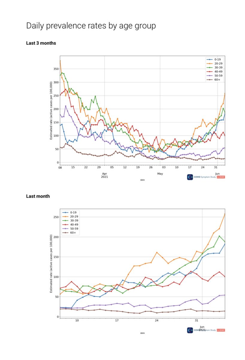 timspector's tweet photo. Bad news and good news - new cases still rising daily now over 8000 but increases mainly in hotspots in North west and Scotland and driven by increases in the under 40s who are largely unvaccinated . No increases in over 60s so no major NHS burden. Thx for logging w ZOË APP! https://t.co/iNXtqPKleY