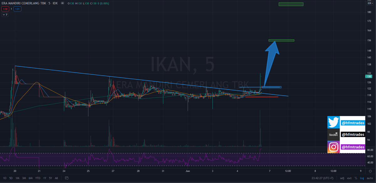 hfmtrades's tweet photo. $IKAN Trade Plan
Buy on Pullback: Rp.122-125
SL: Rp.117
T1: 2-3R
T2: Rp.156-157

#DCDB
#5minChart
$SAHAM $IHSG https://t.co/xgpYtuUXFj