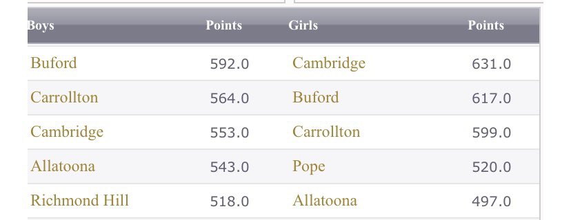 Cambridge_AD's tweet photo. Final Director’s Cup Standings for 20-21 - Girls finish #1 in AAAAAA &amp; Boys take 3rd- Cambridge takes #2 overall - outstanding accomplishments by our entire program ‼️- so proud👏🏼👏🏼👏🏼@FultonAD_crafts @AgansPrincipal @NFultonSports @scoreatlanta @samcrenshaw23 @athletics_FCS https://t.co/Vl01C061wL