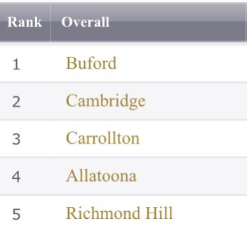 Final Director’s Cup Standings for 20-21 - Girls finish #1 in AAAAAA &amp; Boys take 3rd- Cambridge takes #2 overall - outstanding accomplishments by our entire program ‼️- so proud👏🏼👏🏼👏🏼@FultonAD_crafts <a href="/AgansPrincipal/">PrincipalAgans</a> <a href="/NFultonSports/">North Fulton Sports Report</a> <a href="/scoreatlanta/">SCORE Atlanta</a> <a href="/samcrenshaw23/">samuel crenshaw</a> <a href="/athletics_FCS/">FCS Athletics</a>