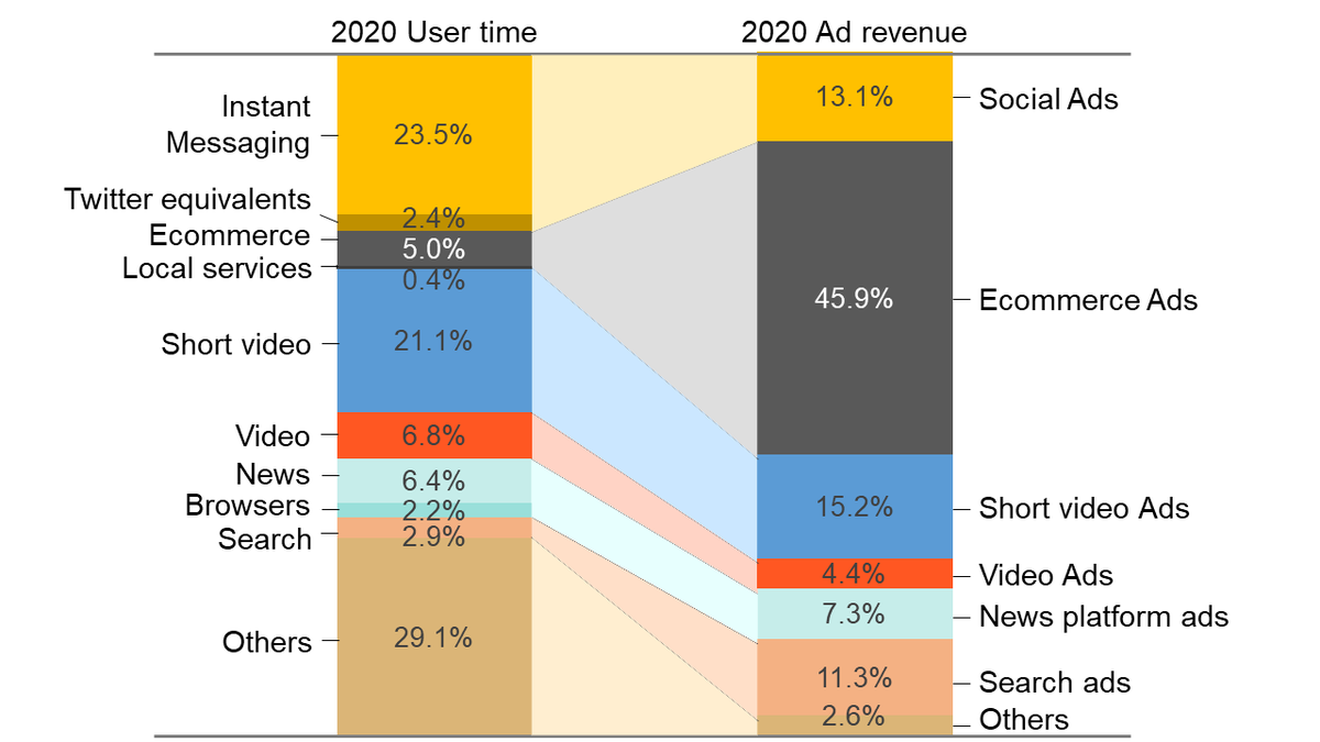 Translated this super interesting China data set from a QuestMobile report. Time spent Vs. Online ad revenue. By contrast #Amazon's 2020 share of US digital ad spend was just 10% (up 52.5% from 2019). Still a long way to go I feel. #AMZN