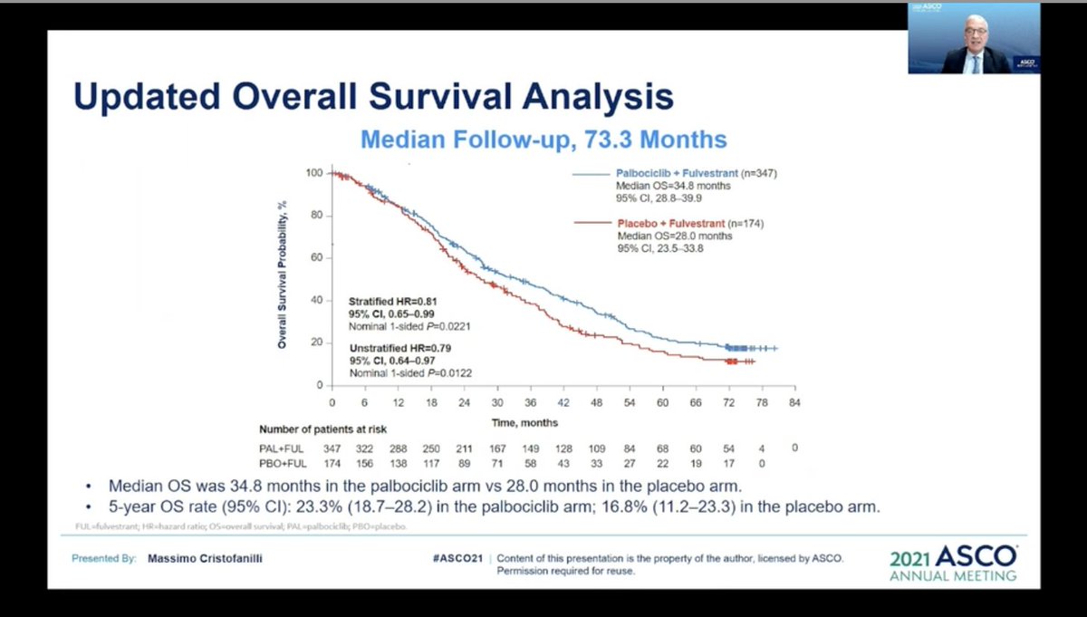 kevinpunie's tweet photo. #ASCO21 Abstract 1000
Final OS analysis of #PALOMA3
OS benefit <addition of #palbociclib to #fulvestrant is restricted to pts without prior chemotherapy for advanced #breastcancer 
benefit regardless of #ESR1 #PIK3CA and #TP53 mutation status
@MCristofanill @OncoAlert https://t.co/1P1My3tmVa