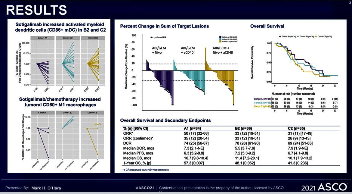The PRINCE trial team to be commended for well conducted trial evaluating sotigalimab (aCD40) in #pancreaticcancer. Soti shows on target effect but adds nothing (and maybe even antagonistic)= No-go #ASCO2021