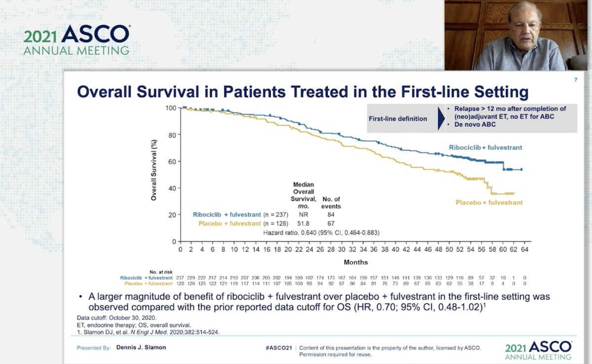 matteolambe's tweet photo. Metastatic #BreastCancer Oral Abstract Session at #ASCO21: final analysis of #MONALEESA3 (#fulvestrant with or without #ribociclib)...really great data but please don't stop trial follow-up with median #OS not yet reached in first-line treated patients

@OncoAlert #bcsm @ASCO https://t.co/j04tBequUz