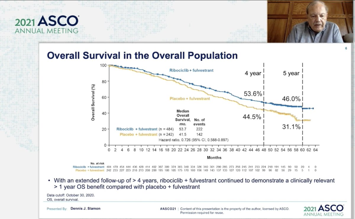 matteolambe's tweet photo. Metastatic #BreastCancer Oral Abstract Session at #ASCO21: final analysis of #MONALEESA3 (#fulvestrant with or without #ribociclib)...really great data but please don't stop trial follow-up with median #OS not yet reached in first-line treated patients

@OncoAlert #bcsm @ASCO https://t.co/j04tBequUz