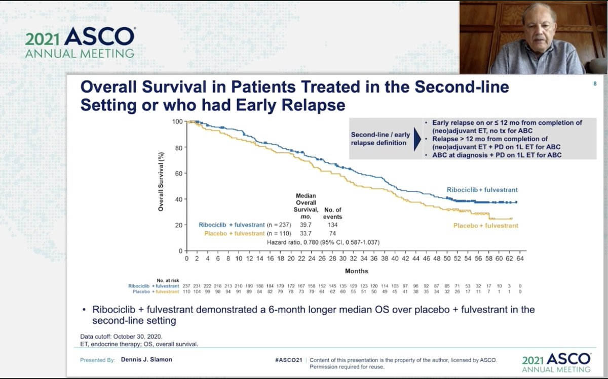 matteolambe's tweet photo. Metastatic #BreastCancer Oral Abstract Session at #ASCO21: final analysis of #MONALEESA3 (#fulvestrant with or without #ribociclib)...really great data but please don't stop trial follow-up with median #OS not yet reached in first-line treated patients

@OncoAlert #bcsm @ASCO https://t.co/j04tBequUz