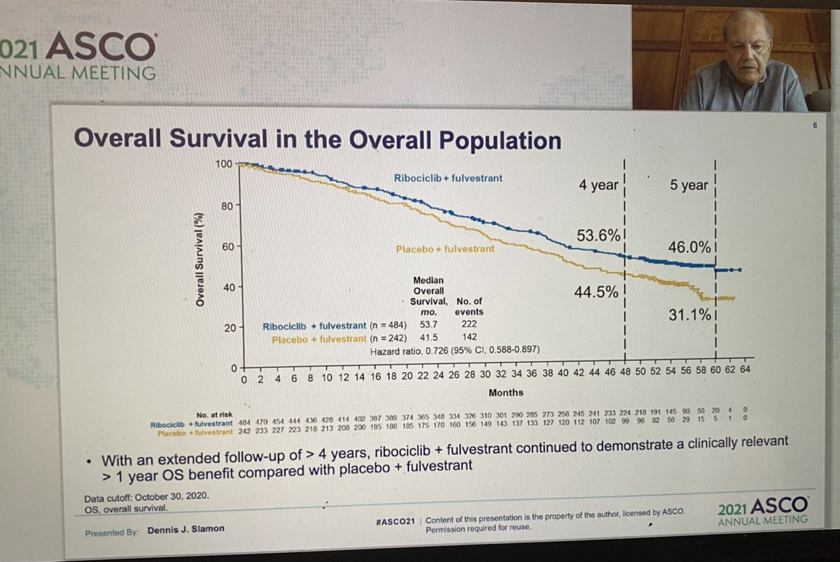 jamecancerdoc's tweet photo. Almost 20 months delay in starting chemo in ER positive metastatic #breastcancer by adding ribociclib to fulvestrant - median overall survival improvement of 12 months in 56.3 months follow up ⁦@OncoAlert⁩ #ONCOALERT #ASCO21 https://t.co/1UKEg3BpC9