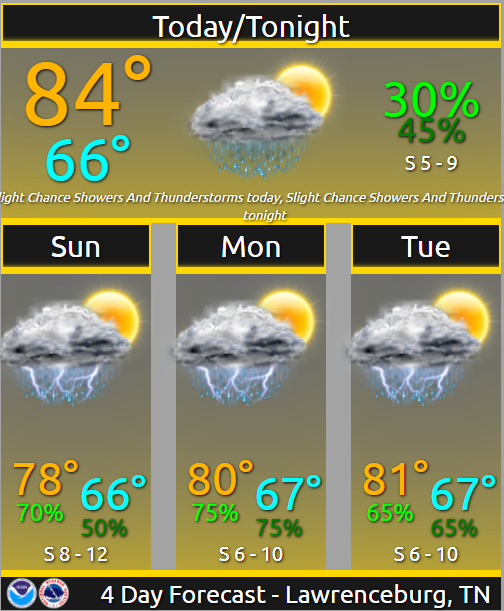 NWSNashville's tweet photo. Hope you are enjoying your Saturday. Humidity has been on the rise, and showers and thunderstorms are expected tonight and will last into next week. Tomorrow will be soggy, but there could be a break or two in the afternoon. Stay tuned! #NotaWashOut #tnwx https://t.co/N7GqqEIOw1