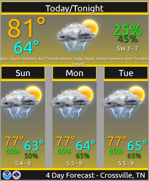 NWSNashville's tweet photo. Hope you are enjoying your Saturday. Humidity has been on the rise, and showers and thunderstorms are expected tonight and will last into next week. Tomorrow will be soggy, but there could be a break or two in the afternoon. Stay tuned! #NotaWashOut #tnwx https://t.co/N7GqqEIOw1
