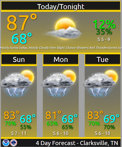 NWSNashville's tweet photo. Hope you are enjoying your Saturday. Humidity has been on the rise, and showers and thunderstorms are expected tonight and will last into next week. Tomorrow will be soggy, but there could be a break or two in the afternoon. Stay tuned! #NotaWashOut #tnwx https://t.co/N7GqqEIOw1