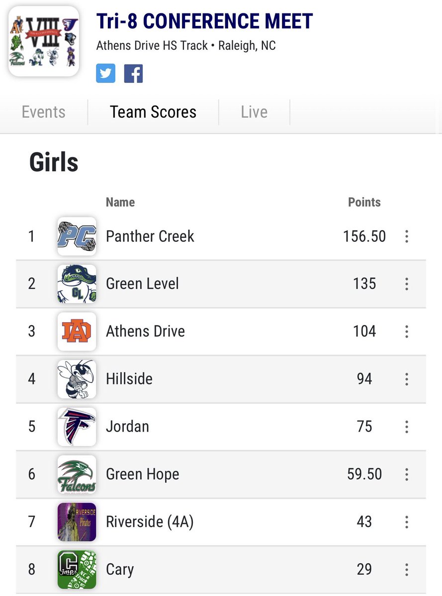 G_L_ATHLETICS's tweet photo. What A Day For @G_L_XC_Track - Our First Ever #Tri8 Meet Yielded Some Great Results! More Results To Come! On To Regionals! #LevelUpππβ‘οΈ https://t.co/M5yvLvpLlE