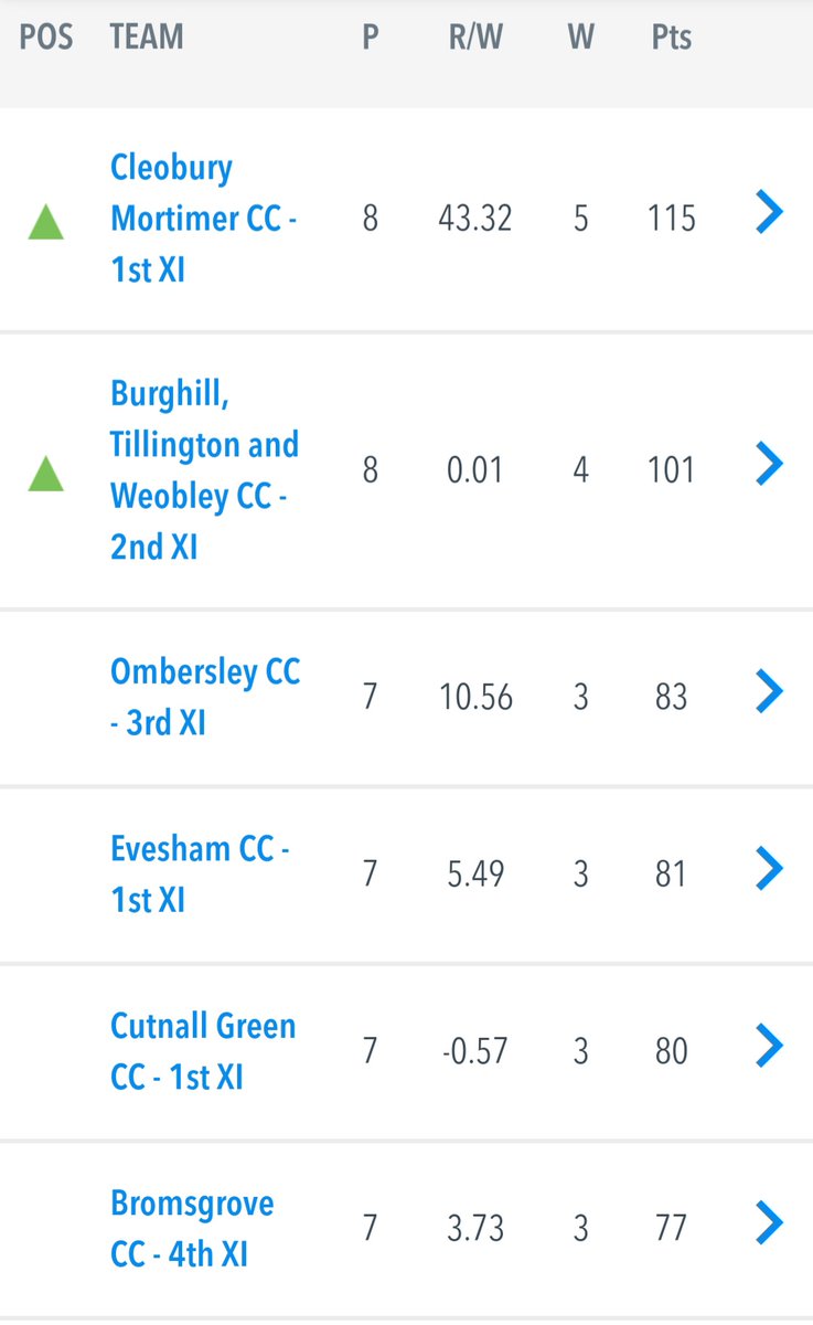 5 wins, 3 rained off ✅ if Carlsberg did 2021 😆