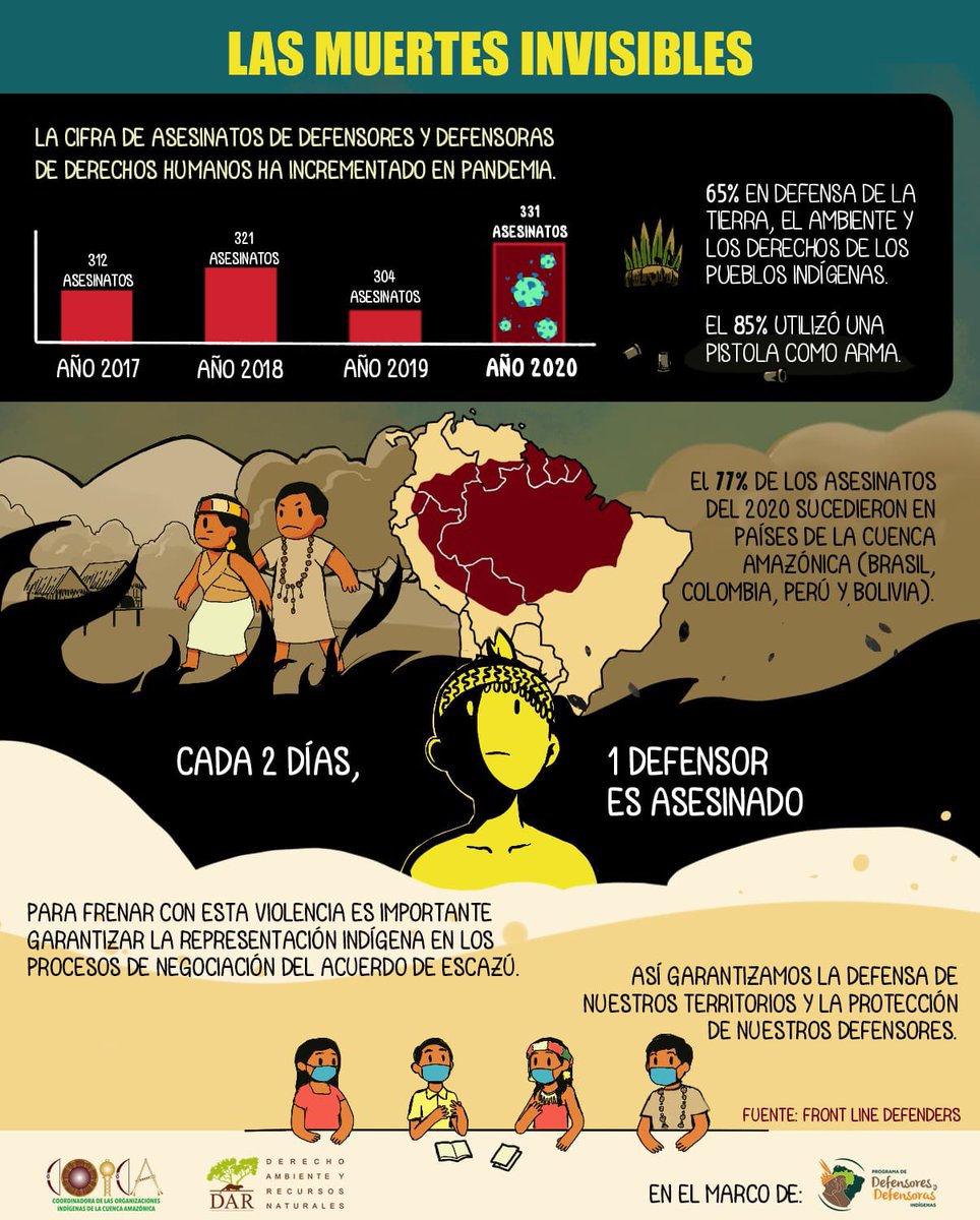 coicaorg's tweet photo. Por la #DefensaDeDefensorxs 🌎 

Hoy 5 de junio, en  el día mundial del ambiente, compartimos una radiografía de la violencia en la Cuenca Amazónica en el contexto de actividades extractivas. https://t.co/0lpAP56eLe