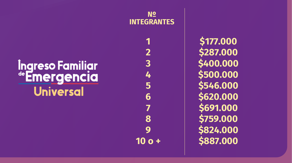 ✅ <a href="/Senado_Chile/">Senado Chile</a> aprueba el #IFEuniversal que llegará a más 15 millones de personas hasta septiembre, ampliando su cobertura hasta el 100% del Registro Social de Hogares. 👏👏👏