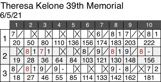 Scott_C300's tweet image. Bowled Team event in a local tournament this morning. Then ran 5 miles. I bowled okay, I guess. Not happy with my 2nd game. I brought the right equipment, just didn’t execute. I may try a slightly different combination for the singles and doubles tomorrow. #Motiv #ViseInserts