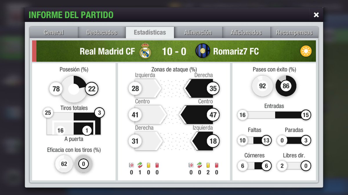Victoria de <a href="/REALMADRIDCF/">Real Madrid Fans</a> 10-0 ante #Romariz7Fc los merengues Golearon y Controlaron el partido en los 90 minutos y lograr esa goleada en la jornada 12 de la #Liga el MVP del Partido Mbappe con con Un Hack Trick y Dos Asistencias para sellar la Goleada