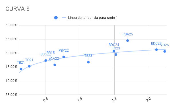 Calven981's tweet photo. CURVA EN $
Bastante desarbitrado el #PBA25 rindiendo cerca de 55%, cuando debería andar por 50%
El #PBY22 comprimió y tiene una dif de tasa contra #PR15 del 1,65% (47,81 vs 48,6)
Mientras que el #PBA25 tiene una dif contra el #TO23 de 10,12% (49,47 vs 54, 48) https://t.co/w6v2kKbaYf