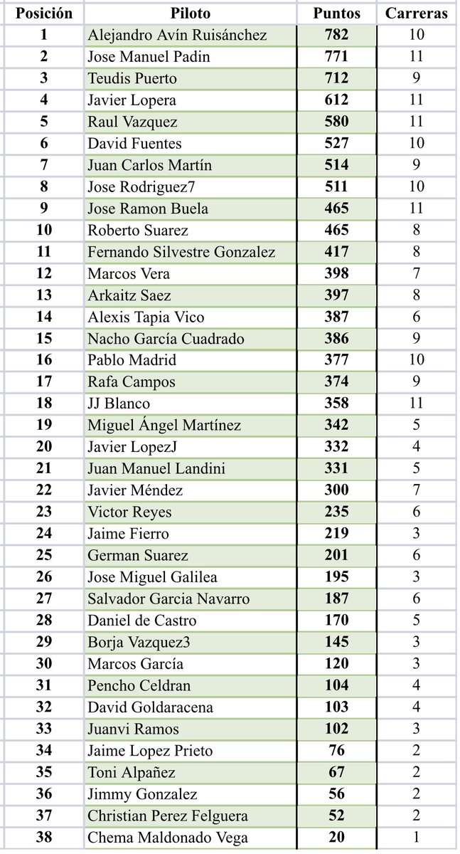 Llegamos a la última carrera de la PPESC. No os perdáis a nuestros caballeros acariciar el muro de los campeones. Varias posiciones del campeonato por decidir y sorpresa de última hora. Retransmisión por <a href="/ichigosan2008/">ichigosan2008</a> y <a href="/sademilio/">PinkThinking</a> en el enlace youtu.be/q4u9VSbJMHM