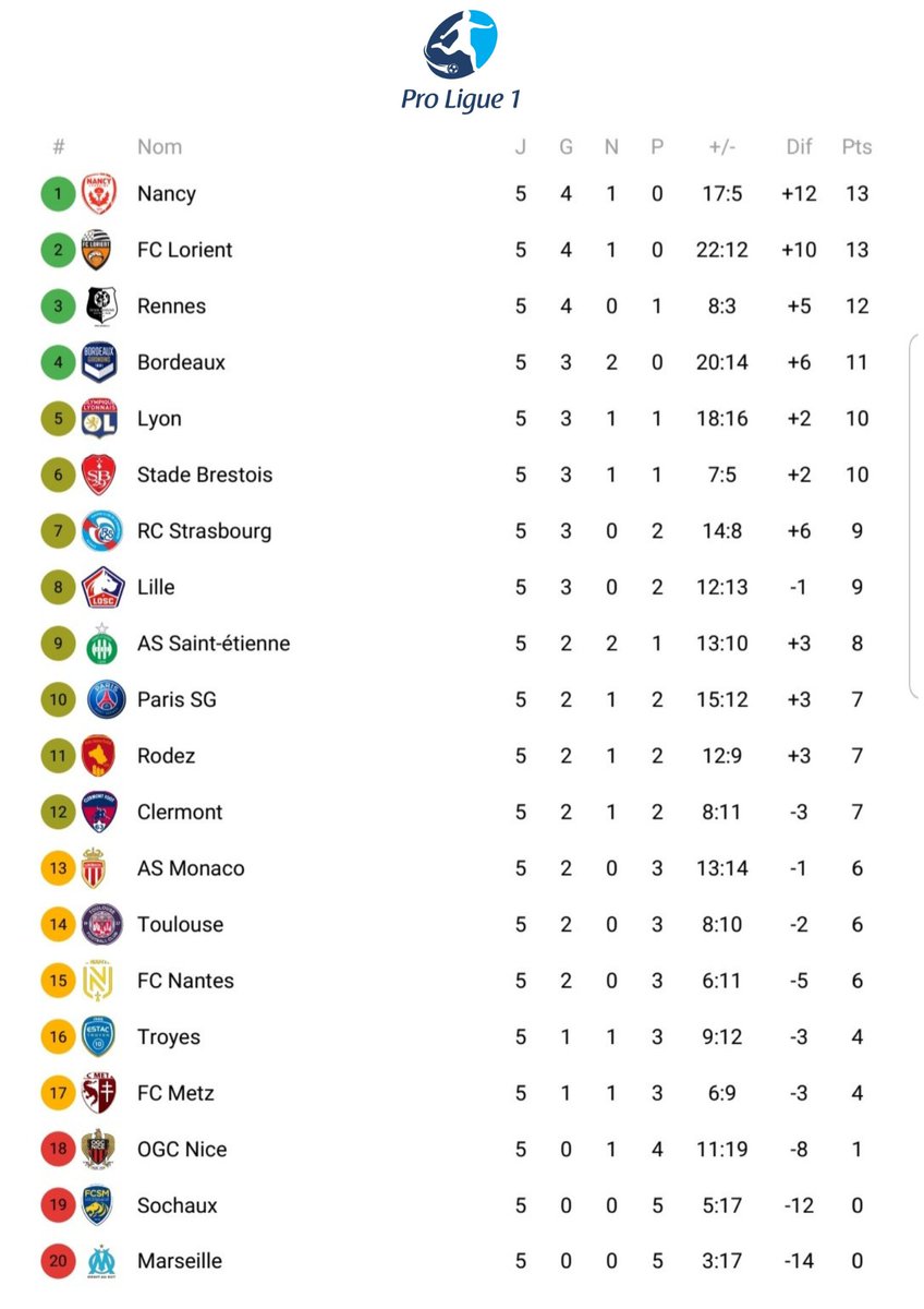 Le classement de la Pro Ligue 1 après 5 journées ! 
3 équipes encore invaincus
Nancy <a href="/calvasses/">FC Calvasses</a> 
Lorient @JugaaBonitoo 
Bordeaux <a href="/LuchoSaiid/">OM CLUB MAUDIT</a> 
Attention à Sochaux &amp; Marseille..
RDV demain soir pour la première Équipe de la semaine 👑