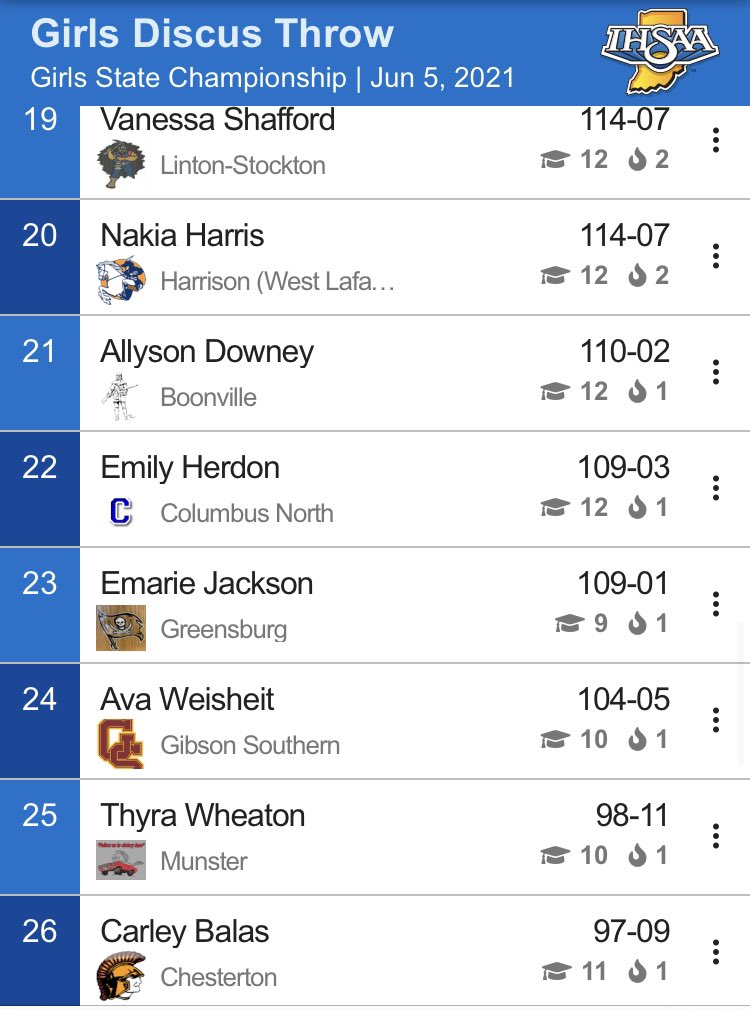 <a href="/mariahd220/">mariah dickerson</a> of <a href="/MaterDeisports/">Mater Dei Athletics</a> 13th, Vanessa Shafford of <a href="/LintonMiners/">Miner Nation</a> 19th, Allyson Downey of <a href="/BHSAthletics/">Boonville Pioneer Athletics</a> 21st, and <a href="/ava_joleigh/">Ava Weisheit</a> of <a href="/GSTrackXC/">GS Titans Track/XC</a> <a href="/GSTitans1/">Gibson Southern Titans</a> 24th in the Discus at State.