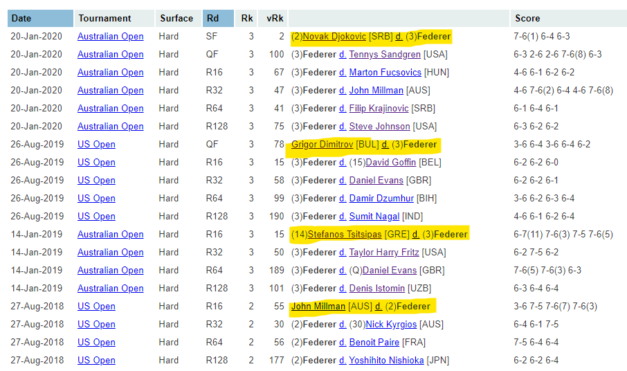 Gill_Gross's tweet photo. Not scientific at all. But all recent Federer losses (at the majors with night sessions) have been played at night. Via @tennisabstract. https://t.co/860crGlkyq