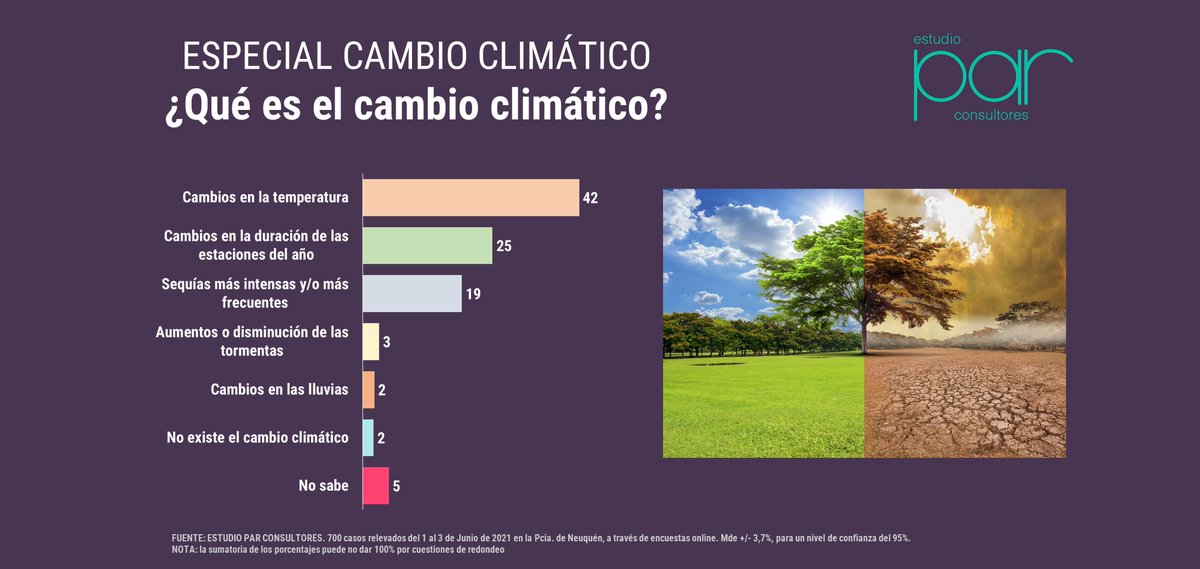 par_consultores's tweet photo. En el #DiaDelMedioAmbiente buscamos conocer que saben los habitantes de la provincia de Neuquén de nuestra querida, contaminada y única nave espacial. https://t.co/hhZ6ZJWr63