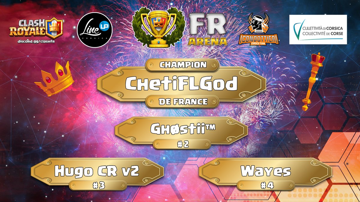 CHAMPION DE FRANCE CLASH ROYALE : <a href="/ChetiFLGod/">Cheti🇵🇸🇩🇿🇫🇷</a> ! 👑

Avec des émotions, du suspense et de la technique, notre grand vainqueur remporte cette première édition de la <a href="/fr_arena/">FR ARENA</a> ainsi que 1200€ !

Félicitations également aux grands joueurs : <a href="/ghostiiitm/">Ghostiii✨🪐 ➐</a>, <a href="/HugoCRv2/">Hugo</a> et <a href="/wayesou/">wayes™️</a>