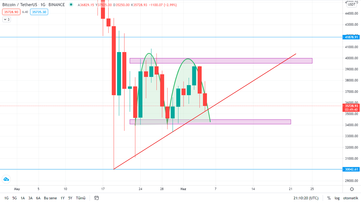 TradersJu's tweet photo. Tutunun, Sarsıntı Var. !!! 😂

#Bitcoin #BitTorrent #BTC #ElonMusk #elonstop #BinanceSmartChain https://t.co/uqgAxNWLBE