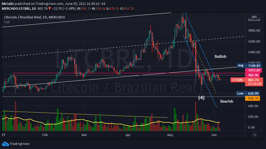 CalizMister's tweet photo. #ltcbrl &amp; #ltcusdt es necesario recuperar el canal en ambos mercados. #Criptomonedas #cryptotrading #Cryptocurency #Litecoin tiene potencial de recuperar el canal https://t.co/igWw00CQCV