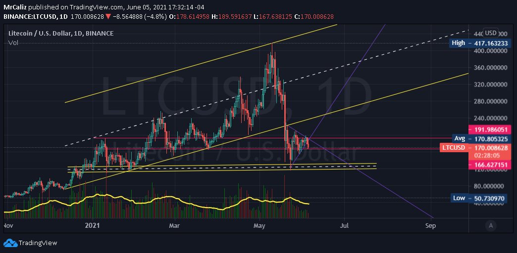 CalizMister's tweet photo. #ltcbrl &amp; #ltcusdt es necesario recuperar el canal en ambos mercados. #Criptomonedas #cryptotrading #Cryptocurency #Litecoin tiene potencial de recuperar el canal https://t.co/igWw00CQCV