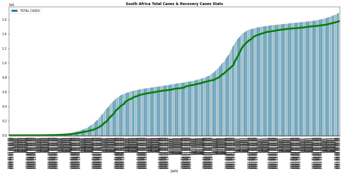 Simacoder's tweet photo. @nicd_sa 05 June 2021; Data viz; #WorldCoronavirusCases
Coronavirus Cases:
173,634,988
Deaths:
3,734,724
Recovered:
156,495,575
#TopFiveCountries
USA
India
Brazil 
France
Turkey
...SA is currently number 19.
#Covid19InWorld https://t.co/F8YpU3SROr