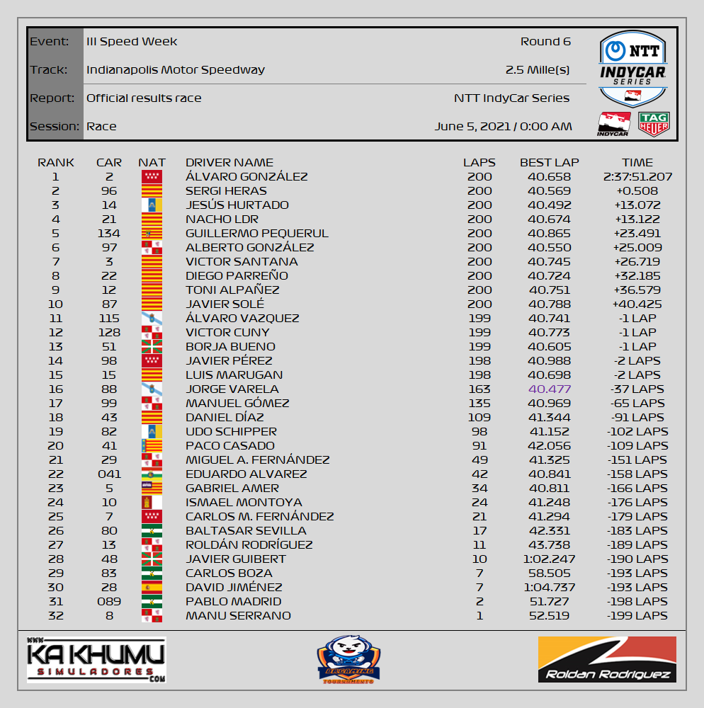 FFCSeries's tweet photo. ¡Final de la Speed Week! 🏁

Estos han sido los resultados oficiales de la carrera ⬇️ https://t.co/VwK9JThzjm