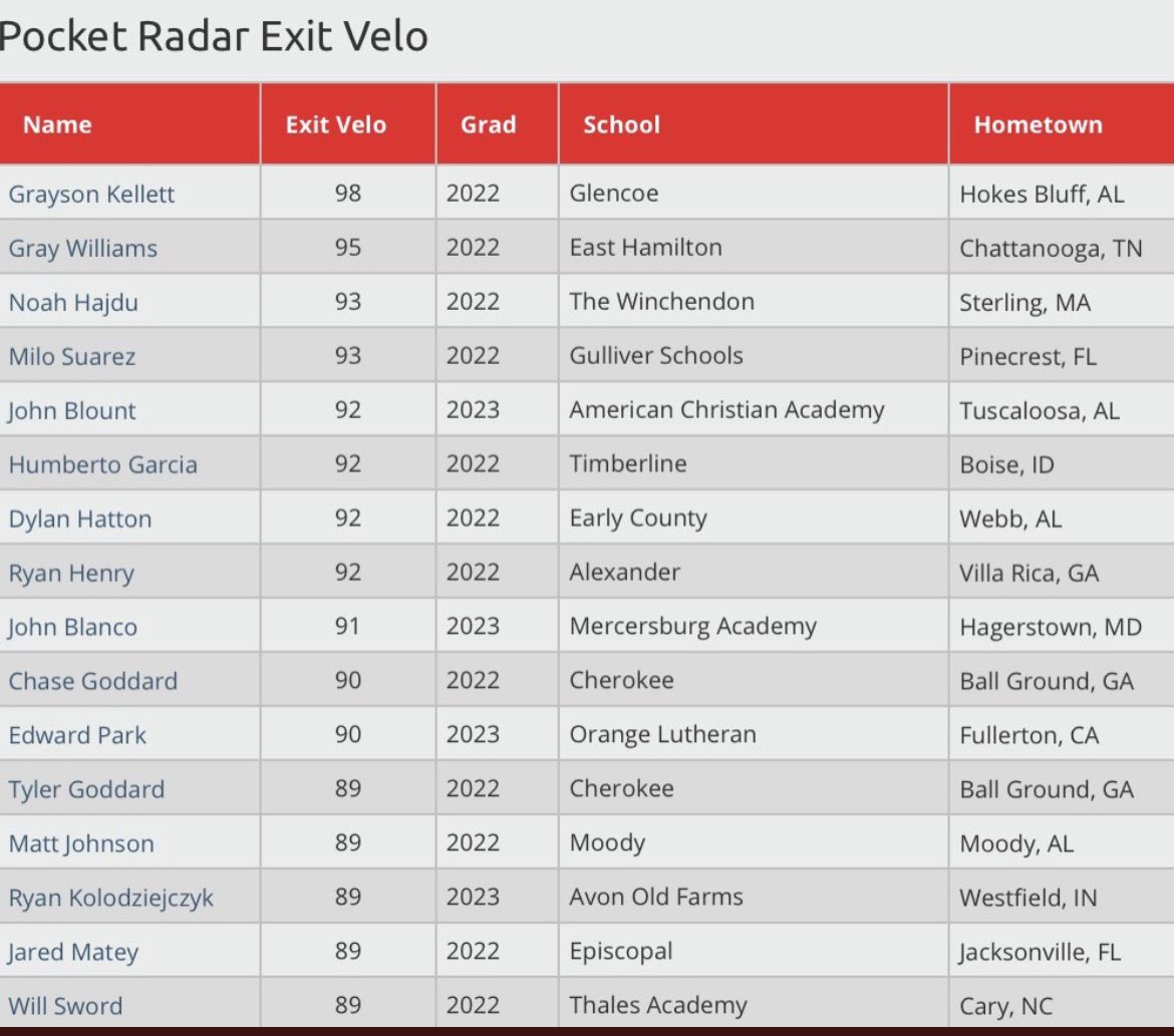 Had the top exit velocity of 98 mph today at the #NatlAcademic showcase in Hoover, AL. Also went 2-3 at the plate w/ an RBI and 2 SB. <a href="/PerfectGameUSA/">Perfect Game USA</a> <a href="/PGShowcases/">PG Showcases</a> <a href="/PG_DeepSouth/">PG Deep South</a> <a href="/PG_Uncommitted/">PG_Uncommitted</a> <a href="/PG_Scouting/">Perfect Game Scout</a> @PBR_Alabama @PBR_Uncommitted <a href="/glencoebasebal1/">Glencoe Baseball</a>