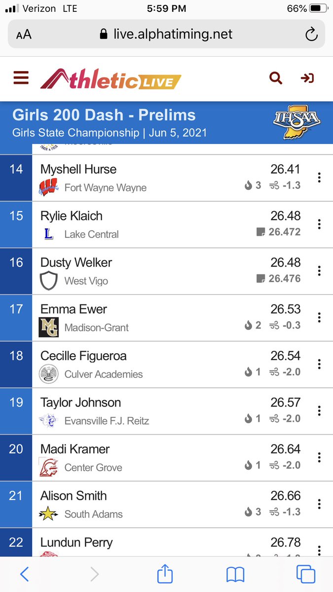 Ewer finishes 17th in the 200 in her maiden voyage to state as a junior. She won Grant and Madison County championships, sectional and regional titles. Today is the 1st time all season she trailed in a race. Congrats to Emma Ewer for an outstanding season @MG_Athletics1