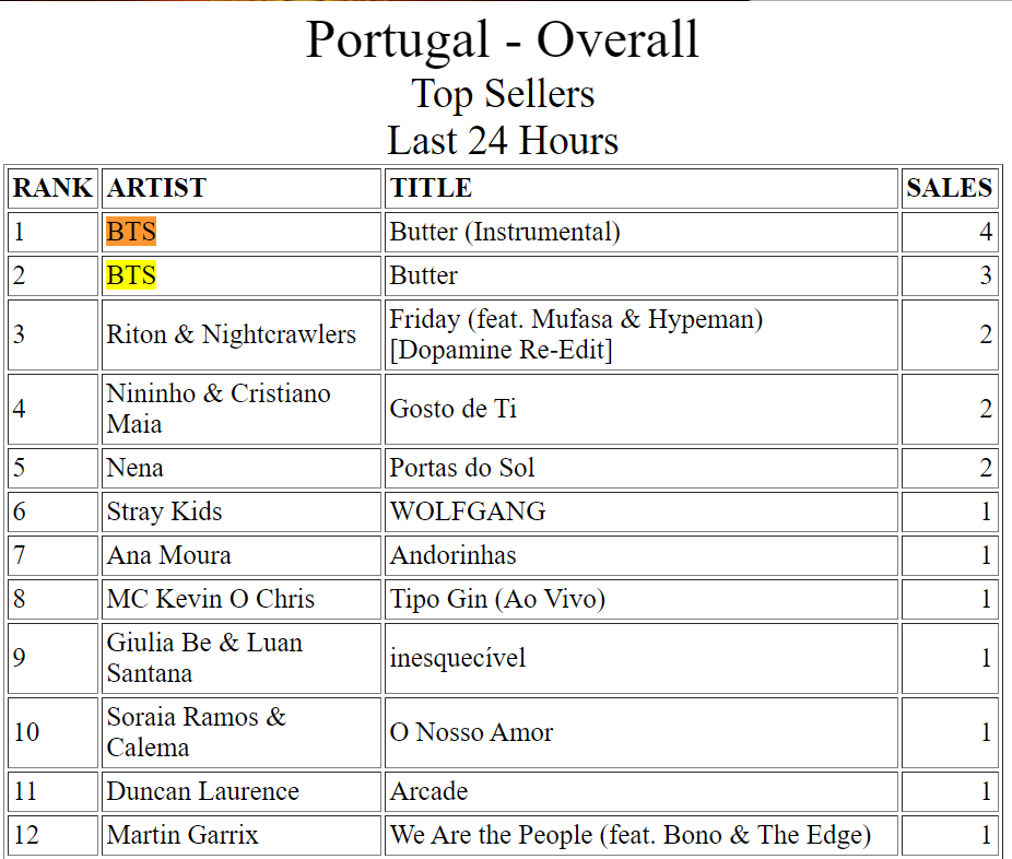 btstreampt's tweet photo. [🔎] CURIOSIDADE: 

Portugal é dos únicos países no MUNDO a colocar todas as versões de 'Butter' no topo do Itunes Charts! 🧈👏

Parabéns PT-ARMY!! Vamos continuar a apoiar o novo single e todos os seus remixes em todas as plataformas! 🥳
 
#BTS_Butter @BTS_twt https://t.co/HNiwDA4Vzn