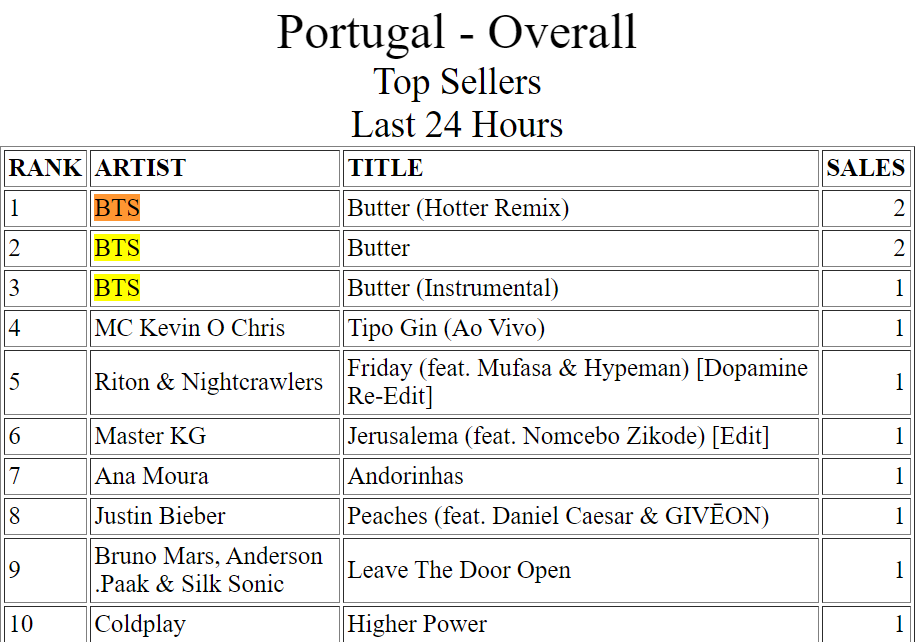 btstreampt's tweet photo. [🔎] CURIOSIDADE: 

Portugal é dos únicos países no MUNDO a colocar todas as versões de 'Butter' no topo do Itunes Charts! 🧈👏

Parabéns PT-ARMY!! Vamos continuar a apoiar o novo single e todos os seus remixes em todas as plataformas! 🥳
 
#BTS_Butter @BTS_twt https://t.co/HNiwDA4Vzn