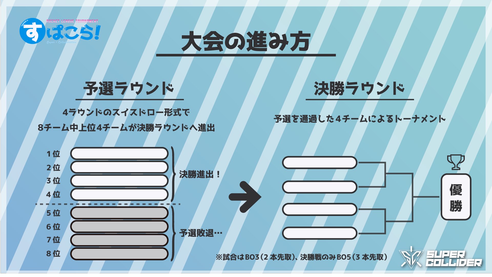 Supercollider ロケリ大会運営チーム すぱこらロケリ杯 まであと2時間半 本番直前ということで 大会の進み方 最初の試合 について紹介します 配信はtwitchとyoutubeの同時配信です 推しの配信と一緒に本配信も観てね Twitch T Co