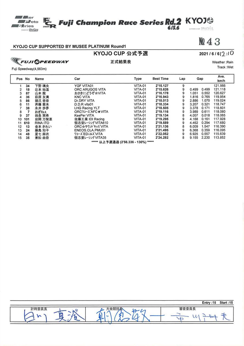 DragoCORSE's tweet image. 正式結果出ました。
決勝も頑張ります💪🏻
@RioShimono @drivingathlete @Most_Eng_Cars @y_good_f 
@MOTULJapan #uniqueworks