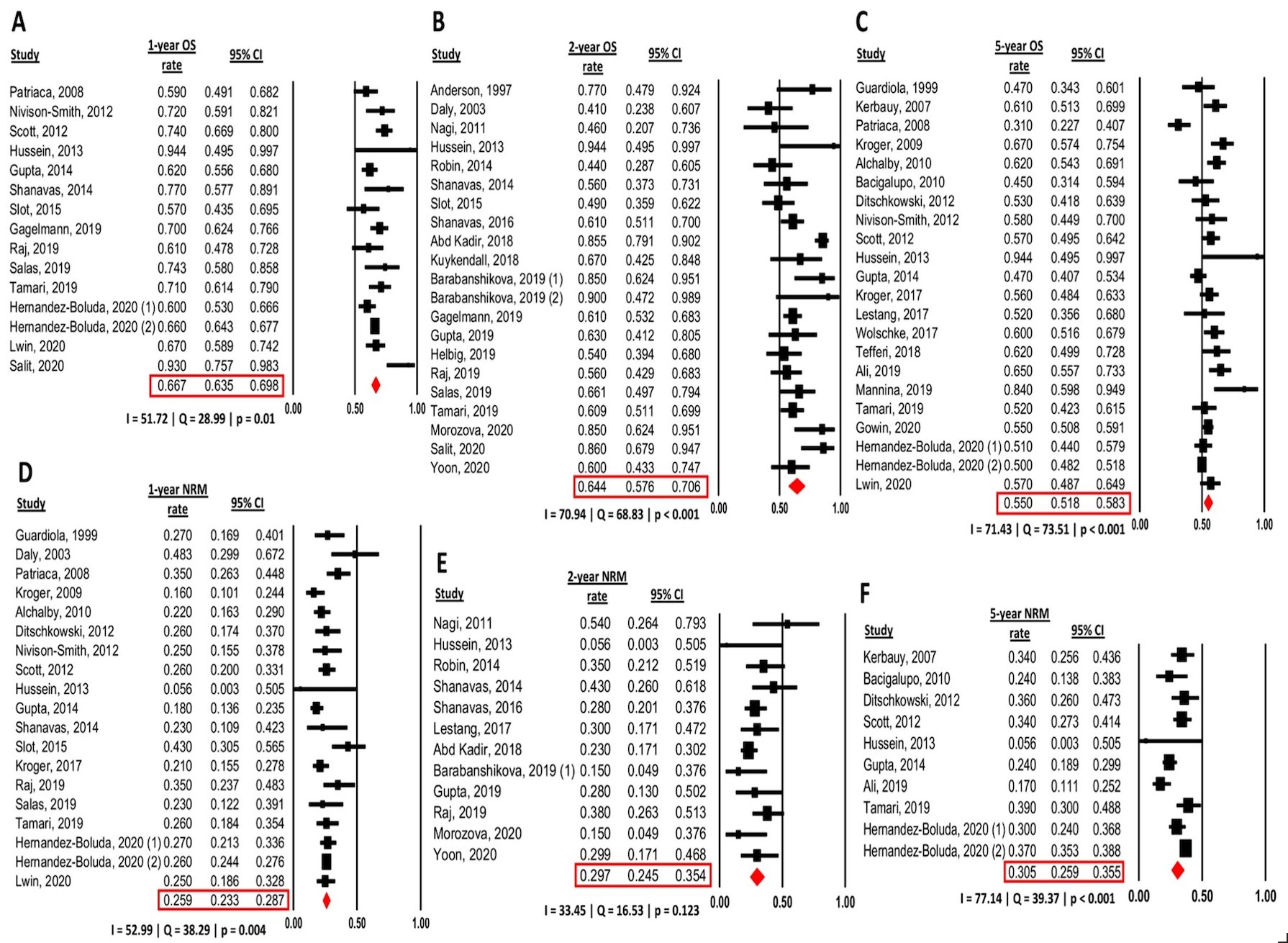 ron Logan Md Phd Mphil Donate Blood Asco21 Mpnsm Bmtsm Bewersdorf Poster Systematic Review Of Outcomes Following Allohct For Myelofibrosis 43 Studies With N 8739 1yr 2yr 5yr Os 66 7