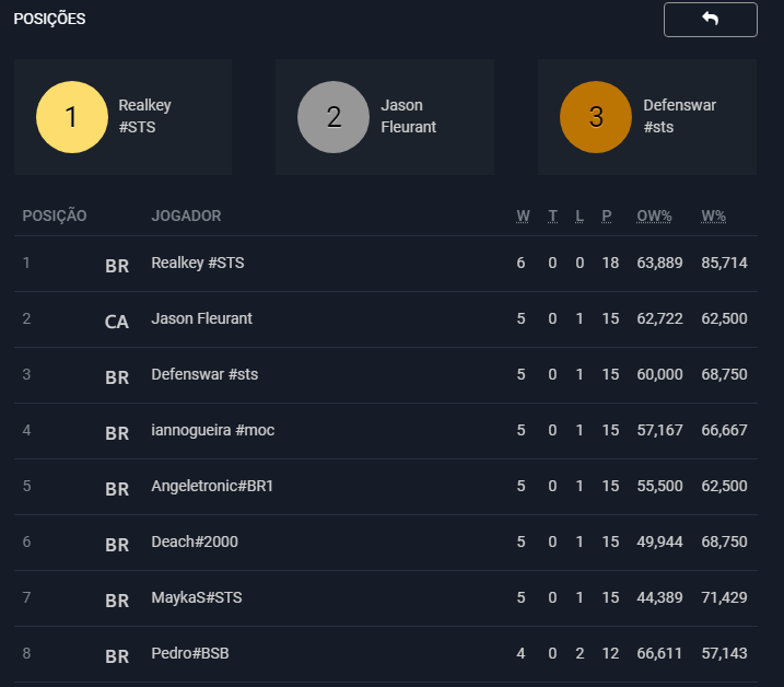 Feliz com resultado de hoje 5-1, Muito legal o dia de amanha no top 8 com 7 brasileiros na disputa pelo título