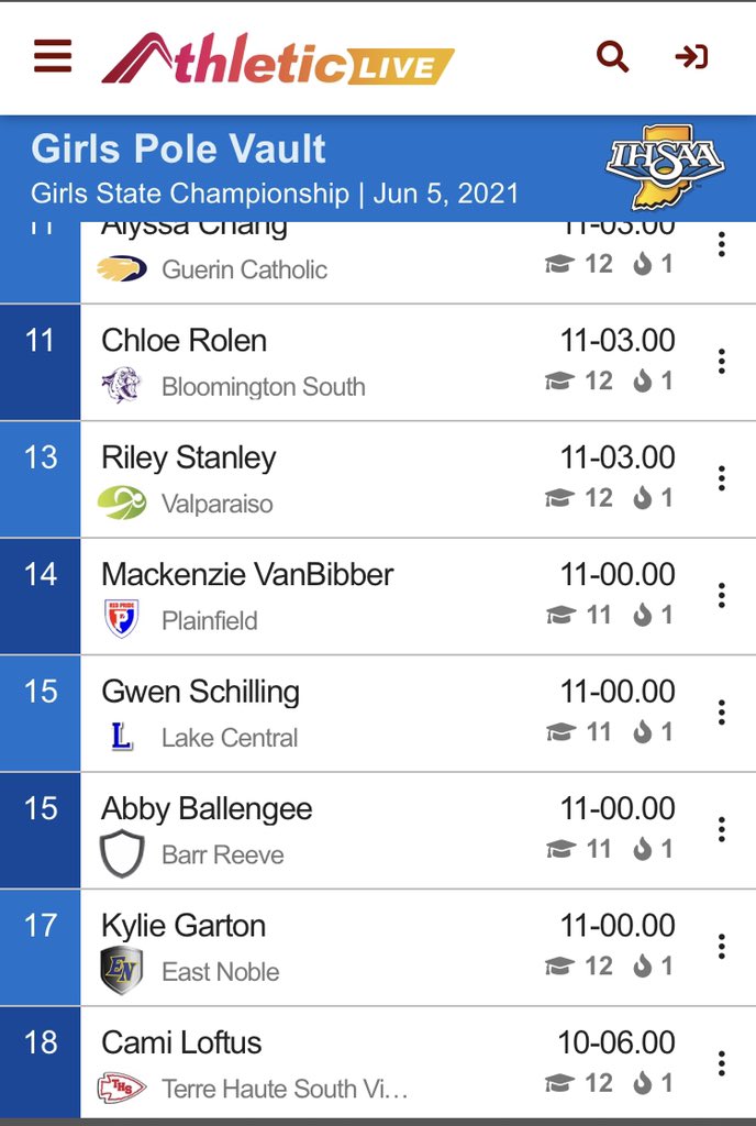 Cami Loftus comes into the 2021 State Finals seeded 27th and finishes with a new PR of 10’6” to finish 18th!!