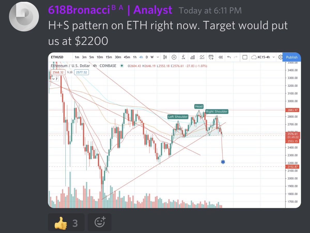 BitAlphas's tweet image. #btc falls, now #ETH has a bearish Head And Shoulders Pattern 👀 will you buy the dip?💰